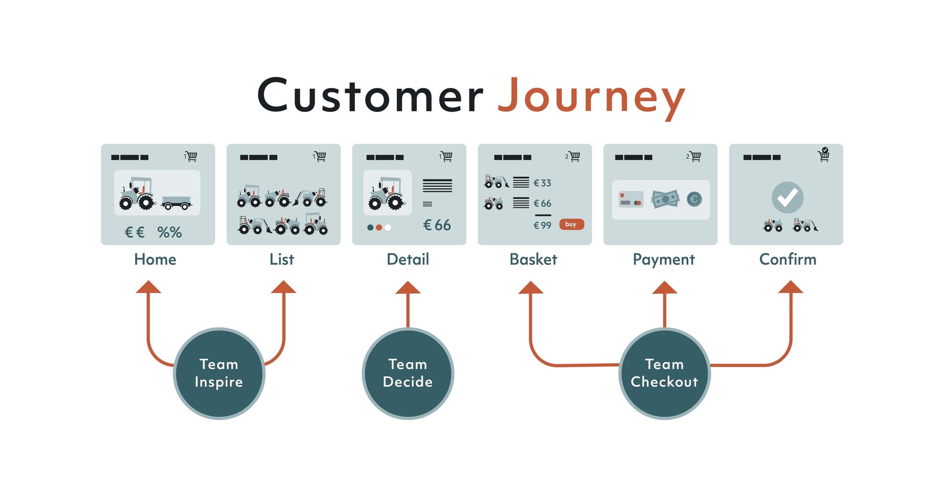 Customer journey Axxes 2022