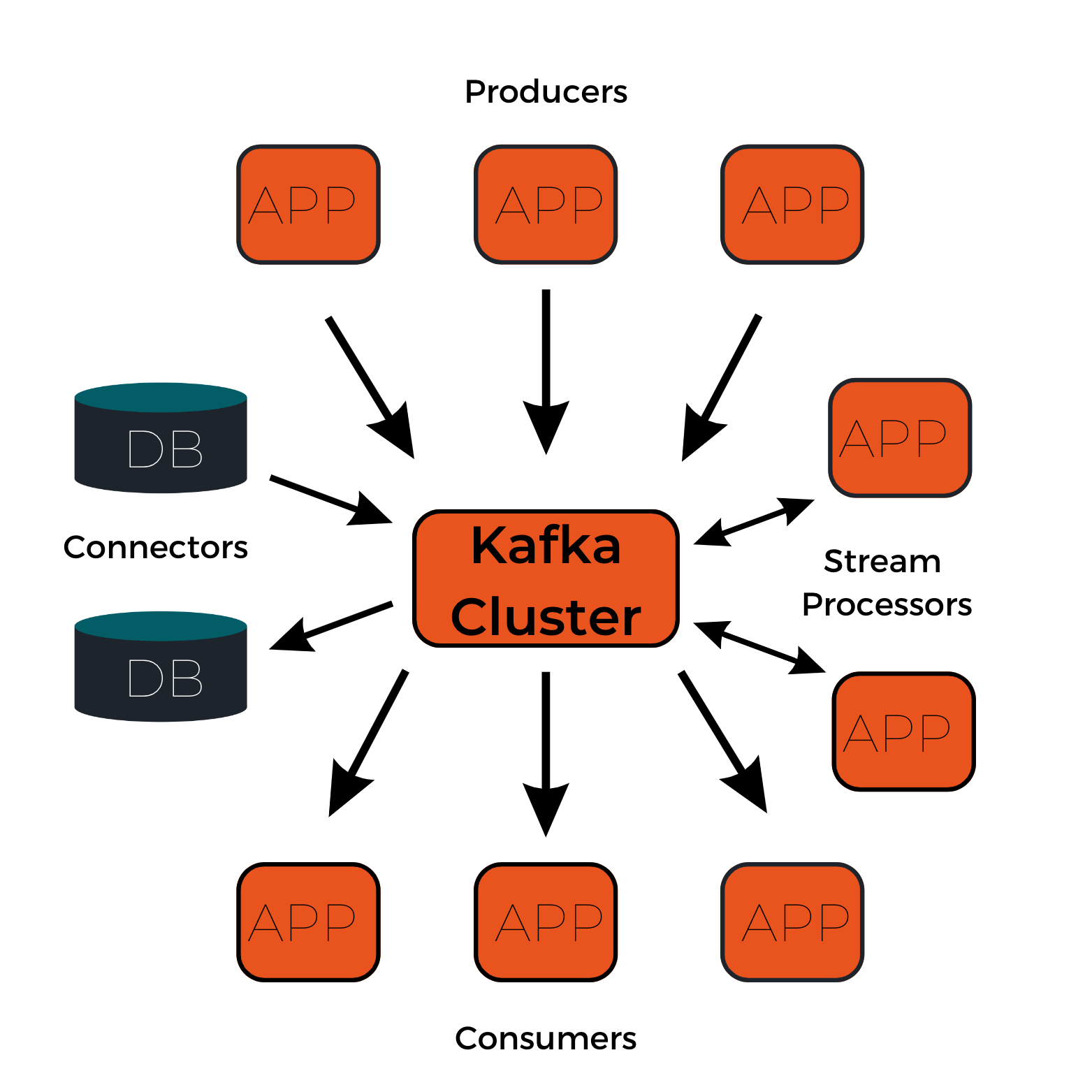 Kafka cluster